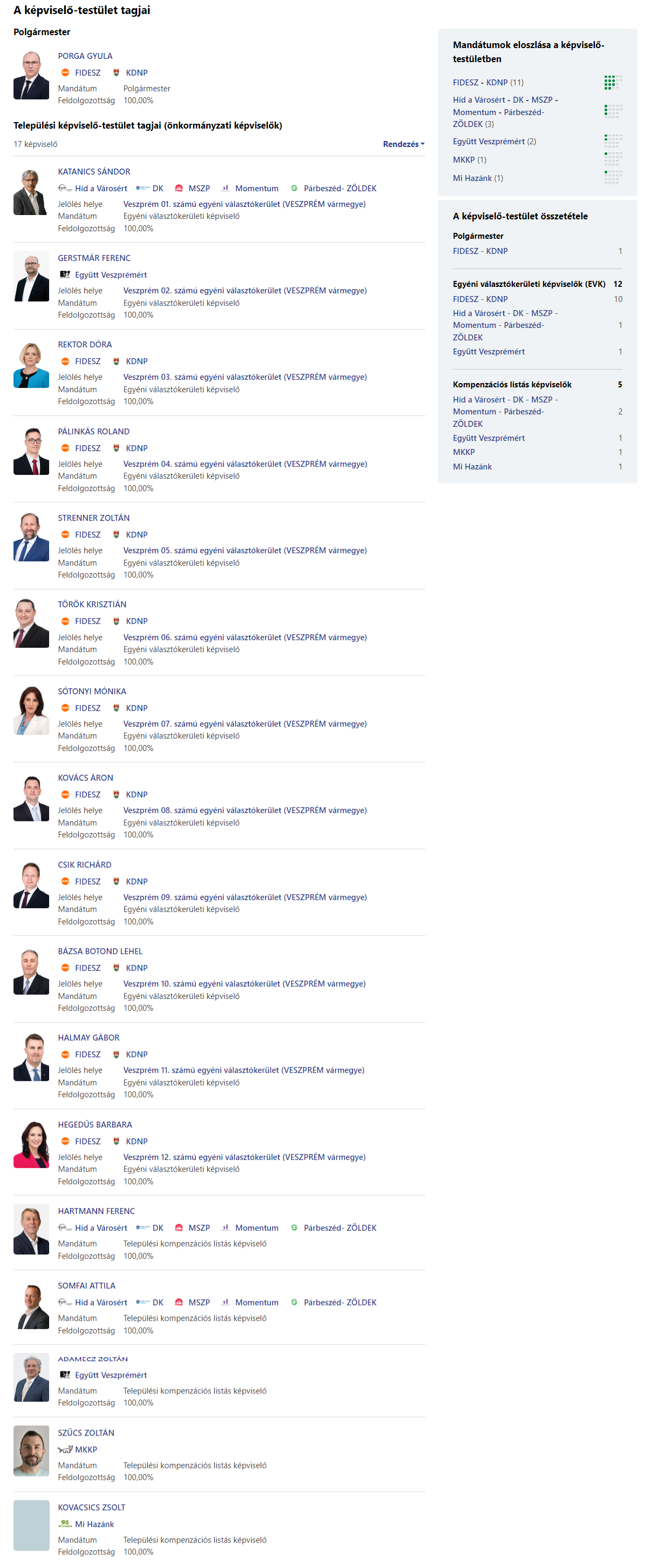 valasztas-2024-veszprem-kepviselo-testulet-vegeredmeny.png