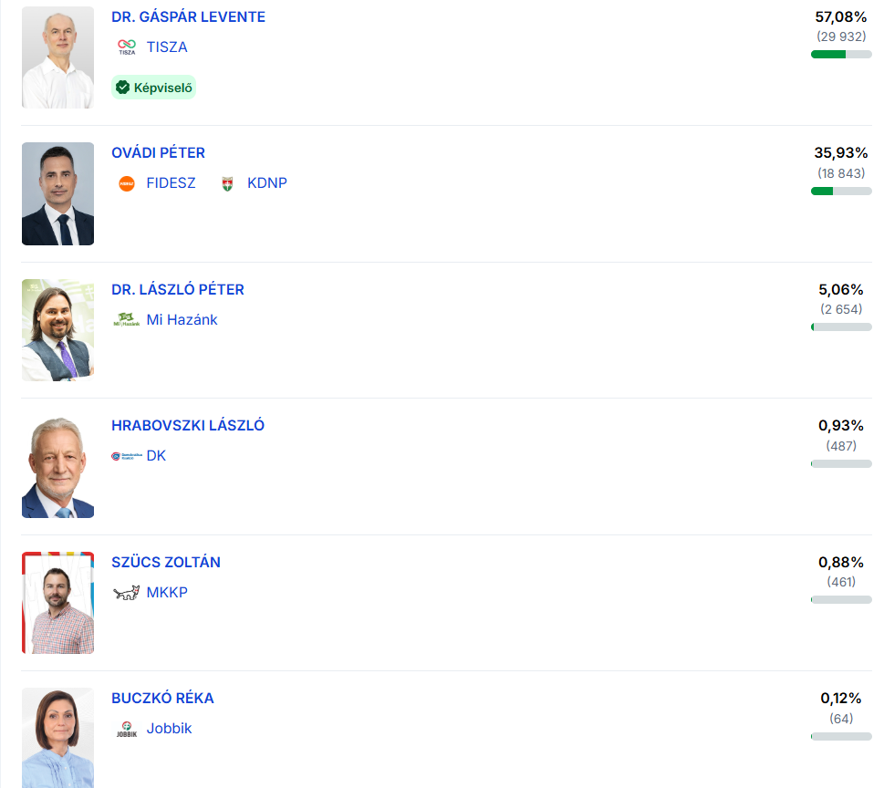 valasztas2026-eredmeny-veszprem.jpeg